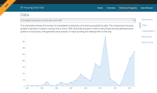 Housing Data Hub – from Open Data to Information