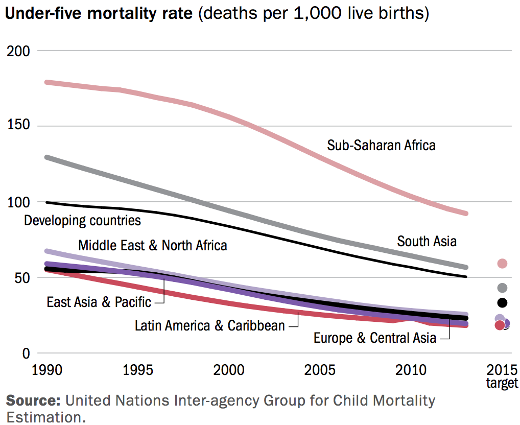 MDG4: A dramatic decline in child mortality over the last 20 years