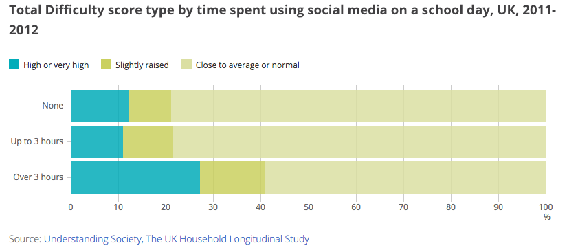 More than a quarter of children who spend longer on social networking websites report mental ill-health symptoms