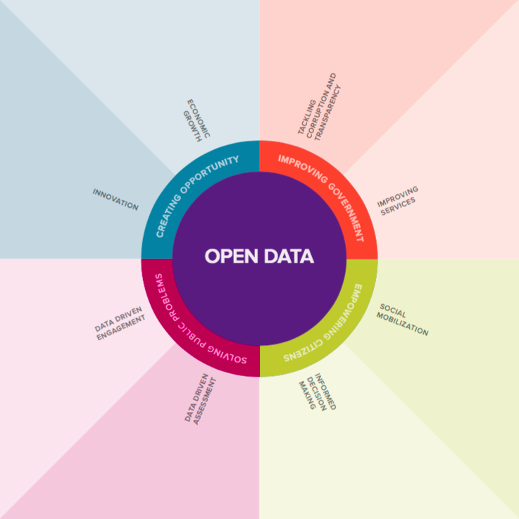 Wanted: Peer Reviewers on the impact of Open Data