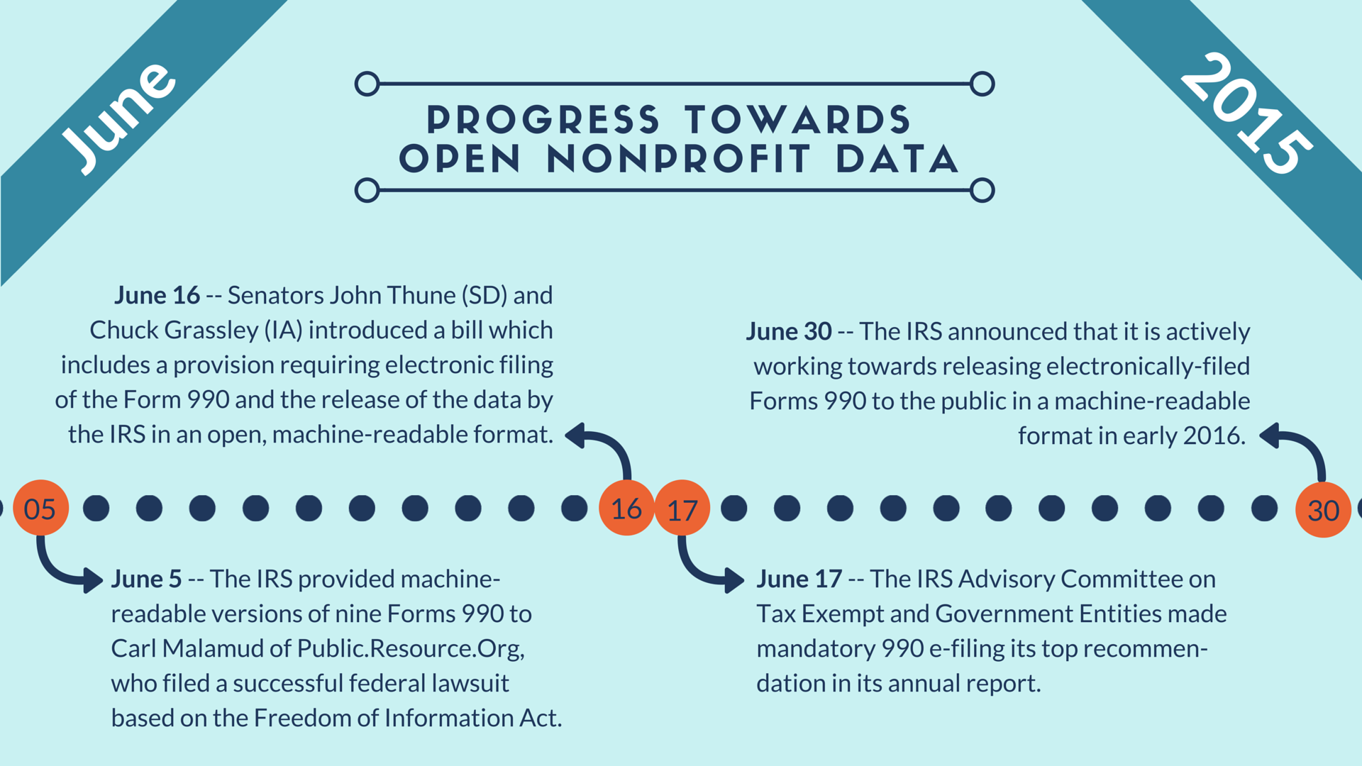 In the Fight for Open Nonprofit Data, Everything Changed in June
