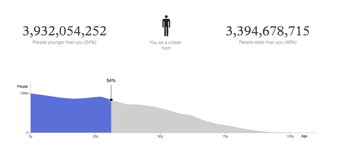 On World Population Day, I’m older than 54% of the world’s population. What about you?