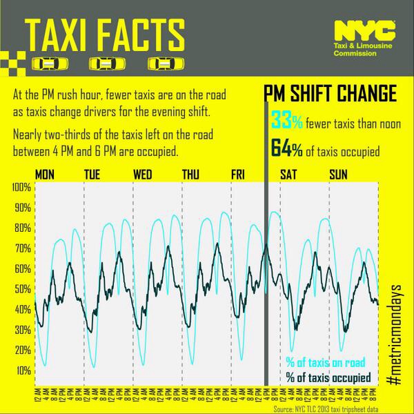 One FoI request, 175 million taxi trips