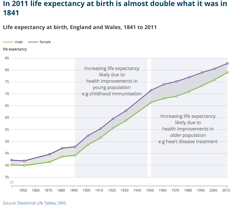 How has life expectancy changed over time?