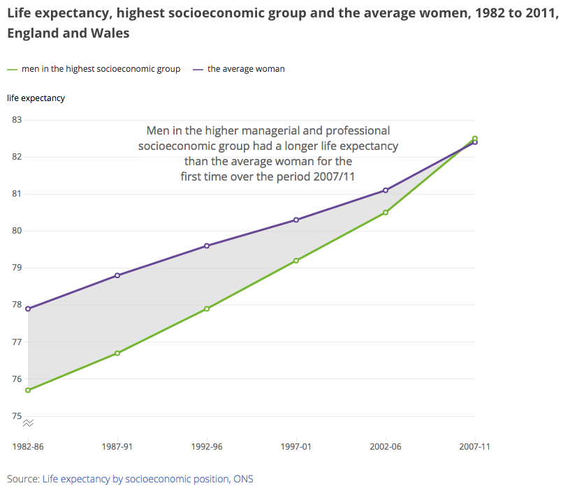 Most affluent man now outlives the average woman for the first time