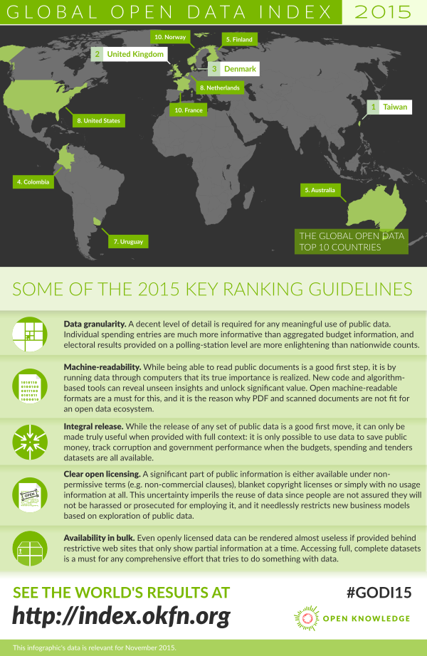 The Global Open Data Index 2015 is live – what is you country status?